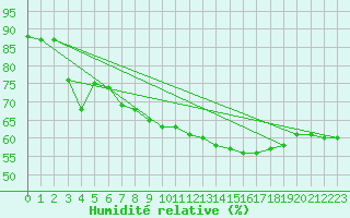 Courbe de l'humidit relative pour Tomtabacken
