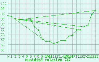 Courbe de l'humidit relative pour Inari Kaamanen