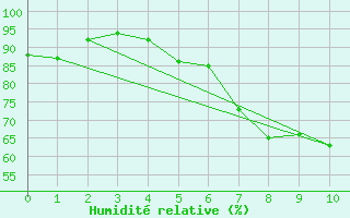 Courbe de l'humidit relative pour Dachsberg-Wolpadinge