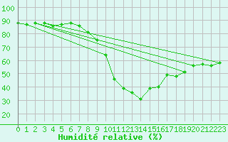 Courbe de l'humidit relative pour Ble - Binningen (Sw)