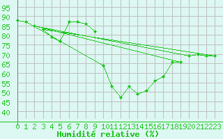 Courbe de l'humidit relative pour Solenzara - Base arienne (2B)