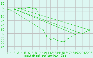 Courbe de l'humidit relative pour Baruth