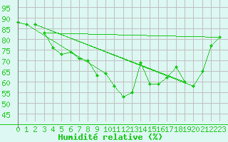 Courbe de l'humidit relative pour Cannes (06)