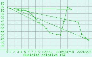 Courbe de l'humidit relative pour Kvarn