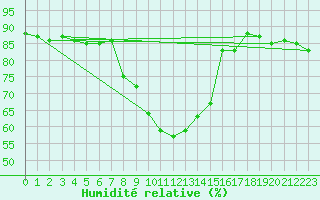 Courbe de l'humidit relative pour Simplon-Dorf