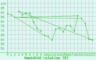 Courbe de l'humidit relative pour Guetsch