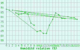 Courbe de l'humidit relative pour Werl