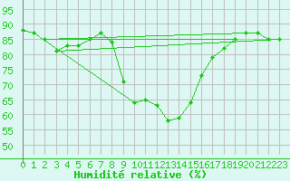 Courbe de l'humidit relative pour Marienberg