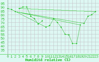 Courbe de l'humidit relative pour Saint Michael Im Lungau