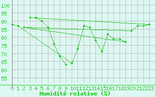 Courbe de l'humidit relative pour Holmon