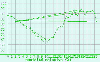 Courbe de l'humidit relative pour Bournemouth (UK)