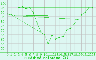 Courbe de l'humidit relative pour Melle (Be)