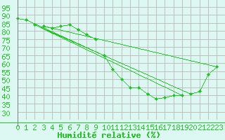 Courbe de l'humidit relative pour Bziers Cap d'Agde (34)