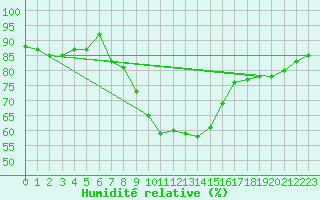 Courbe de l'humidit relative pour Michelstadt-Vielbrunn