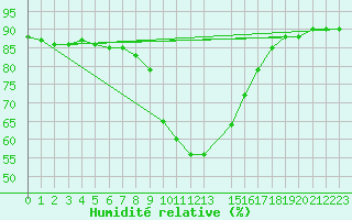 Courbe de l'humidit relative pour Grasque (13)