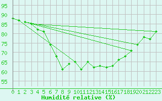 Courbe de l'humidit relative pour Cap Pertusato (2A)