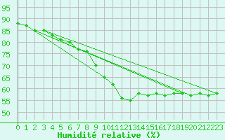 Courbe de l'humidit relative pour Kemionsaari Kemio Kk