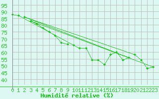 Courbe de l'humidit relative pour Fichtelberg
