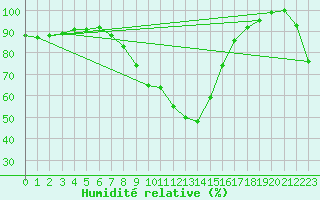 Courbe de l'humidit relative pour Zimnicea