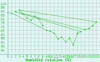Courbe de l'humidit relative pour Langres (52) 