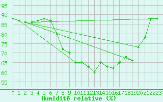 Courbe de l'humidit relative pour Donna Nook