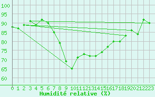 Courbe de l'humidit relative pour Isola Stromboli