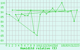 Courbe de l'humidit relative pour Juvvasshoe