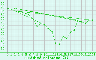 Courbe de l'humidit relative pour Alicante