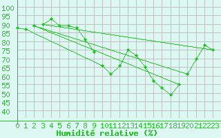 Courbe de l'humidit relative pour Wittering