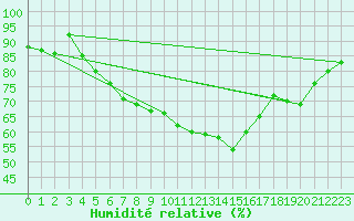 Courbe de l'humidit relative pour le bateau BATFR09