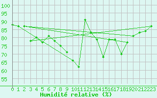 Courbe de l'humidit relative pour High Wicombe Hqstc