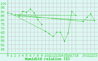 Courbe de l'humidit relative pour Oak Park, Carlow