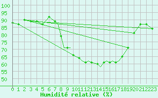 Courbe de l'humidit relative pour Islay