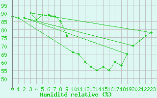 Courbe de l'humidit relative pour Toulouse-Francazal (31)