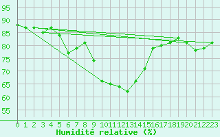 Courbe de l'humidit relative pour Lake Vyrnwy