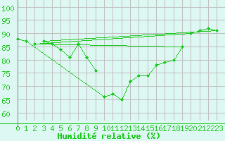 Courbe de l'humidit relative pour Estoher (66)