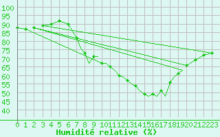 Courbe de l'humidit relative pour Northolt