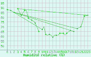 Courbe de l'humidit relative pour Rost Flyplass