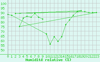 Courbe de l'humidit relative pour Robbia