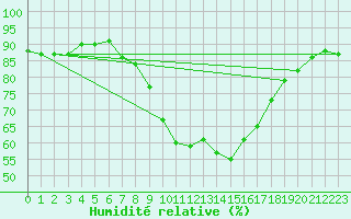 Courbe de l'humidit relative pour Mallnitz Ii
