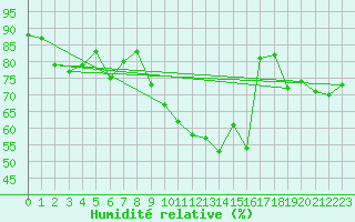 Courbe de l'humidit relative pour Lons-le-Saunier (39)