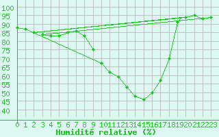 Courbe de l'humidit relative pour Wattisham