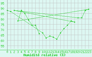 Courbe de l'humidit relative pour Engelberg
