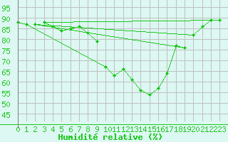 Courbe de l'humidit relative pour Sant Quint - La Boria (Esp)