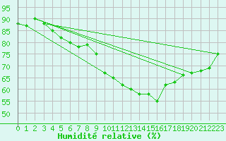 Courbe de l'humidit relative pour Ble - Binningen (Sw)