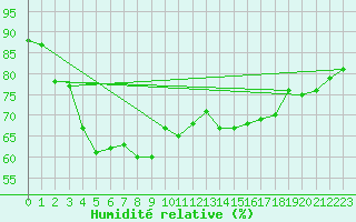 Courbe de l'humidit relative pour Terschelling Hoorn
