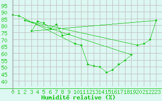 Courbe de l'humidit relative pour Marignane (13)
