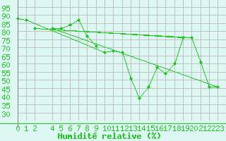 Courbe de l'humidit relative pour Bizerte