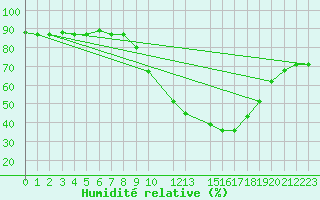 Courbe de l'humidit relative pour Remada