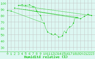 Courbe de l'humidit relative pour Odiham